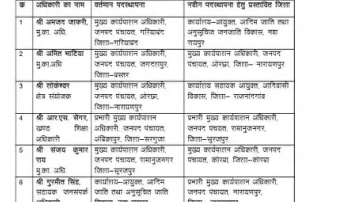छत्तीसगढ़ में आदिम जाति विकास विभाग का बड़ा फेरबदल, 33 अधिकारियों के तबादले
